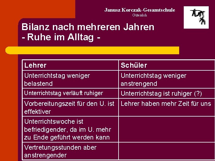 Janusz Korczak-Gesamtschule Gütersloh Bilanz nach mehreren Jahren - Ruhe im Alltag Lehrer Schüler Unterrichtstag