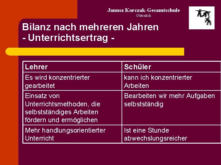 Janusz Korczak-Gesamtschule Gütersloh Bilanz nach mehreren Jahren - Unterrichtsertrag Lehrer Schüler Es wird konzentrierter