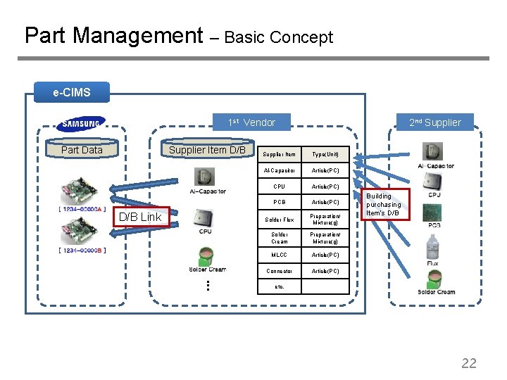 Part Management – Basic Concept e-CIMS 1 st Vendor Part Data Supplier Item D/B