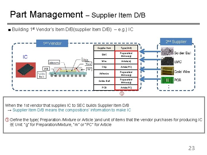 Part Management – Supplier Item D/B ■ Building 1 st Vendor’s Item D/B(supplier Item