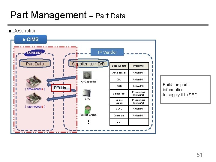 Part Management – Part Data ■ Description e-CIMS 1 st Vendor Part Data Supplier