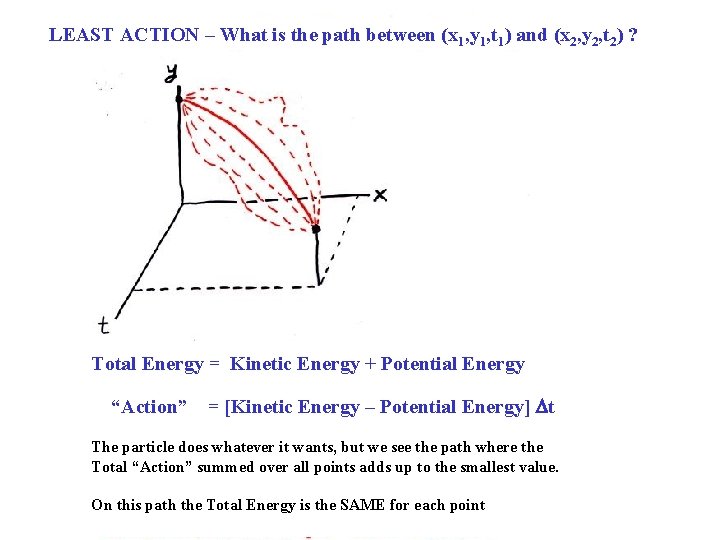 LEAST ACTION – What is the path between (x 1, y 1, t 1)