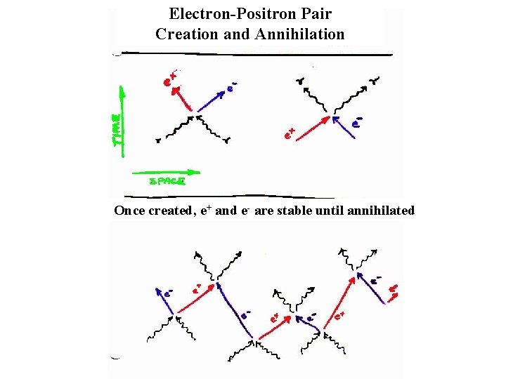 Electron-Positron Pair Creation and Annihilation Once created, e+ and e- are stable until annihilated