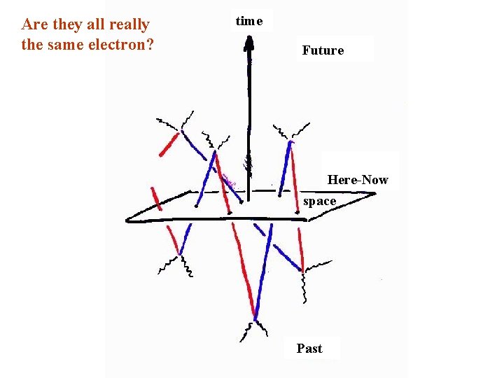 Are they all really the same electron? time Future Here-Now space Past 