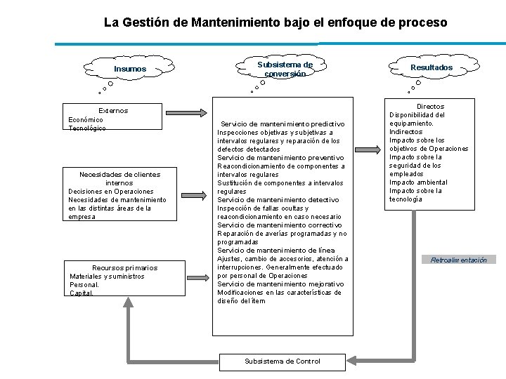 La Gestión de Mantenimiento bajo el enfoque de proceso Insumos Subsistema de conversión Externos La Gestión de Mantenimiento bajo el enfoque de proceso Insumos Subsistema de conversión Externos