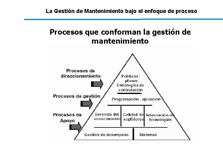 La Gestión de Mantenimiento bajo el enfoque de proceso Procesos que conforman la gestión La Gestión de Mantenimiento bajo el enfoque de proceso Procesos que conforman la gestión