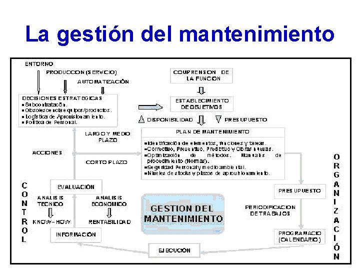 La gestión del mantenimiento La gestión del mantenimiento