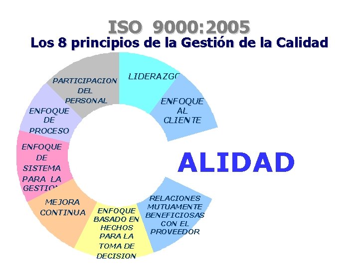 ISO 9000: 2005 Los 8 principios de la Gestión de la Calidad PARTICIPACION DEL ISO 9000: 2005 Los 8 principios de la Gestión de la Calidad PARTICIPACION DEL