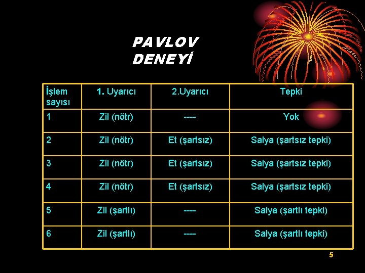 PAVLOV DENEYİ İşlem sayısı 1. Uyarıcı 2. Uyarıcı Tepki 1 Zil (nötr) ---- Yok
