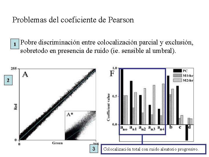 Problemas del coeficiente de Pearson • 1 Pobre discriminación entre colocalización parcial y exclusión,