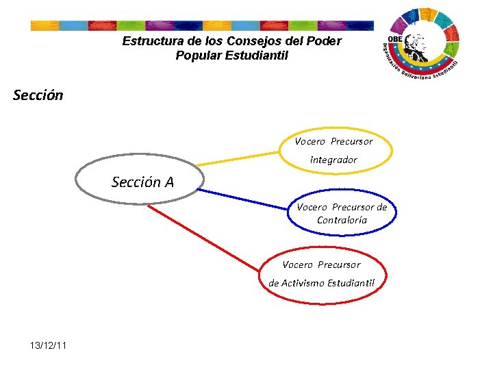 Estructura de los Consejos del Poder Popular Estudiantil Sección Vocero Precursor integrador Sección A Estructura de los Consejos del Poder Popular Estudiantil Sección Vocero Precursor integrador Sección A