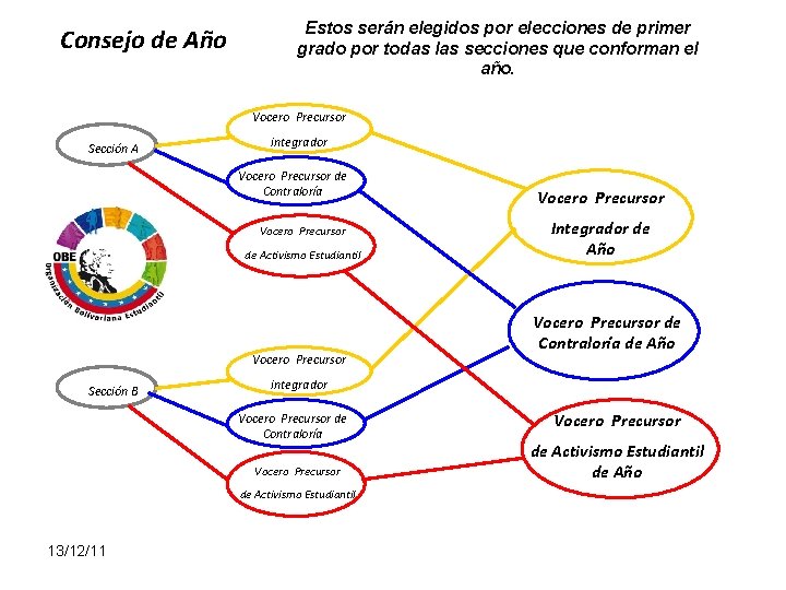 Consejo de Año Estos serán elegidos por elecciones de primer grado por todas las Consejo de Año Estos serán elegidos por elecciones de primer grado por todas las