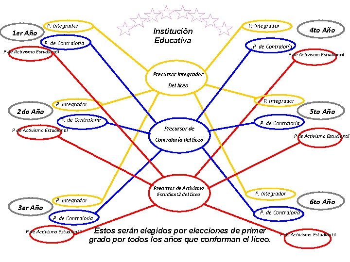 1 er Año P. Integrador Institución Educativa P. de Contraloría P de Activismo Estudiantil 1 er Año P. Integrador Institución Educativa P. de Contraloría P de Activismo Estudiantil
