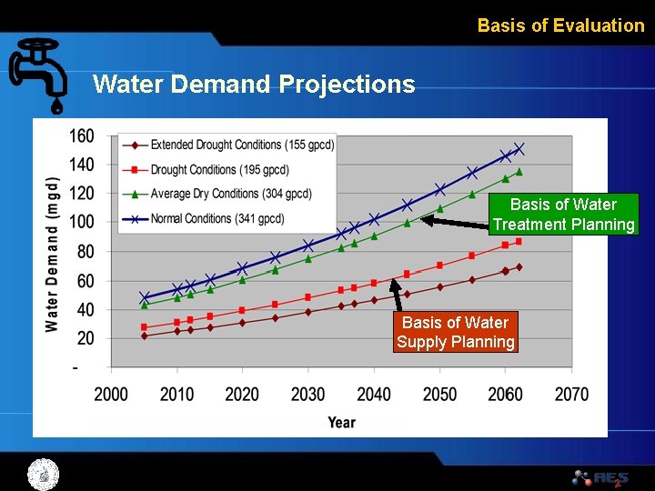 Basis of Evaluation Water Demand Projections Basis of Water Treatment Planning Basis of Water