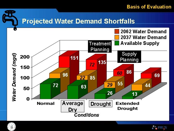 Basis of Evaluation Projected Water Demand Shortfalls Water Demand (mgd) Treatment Planning 151 72