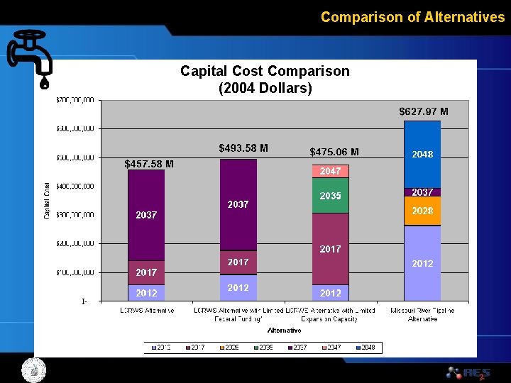 Comparison of Alternatives Capital Cost Comparison (2004 Dollars) 