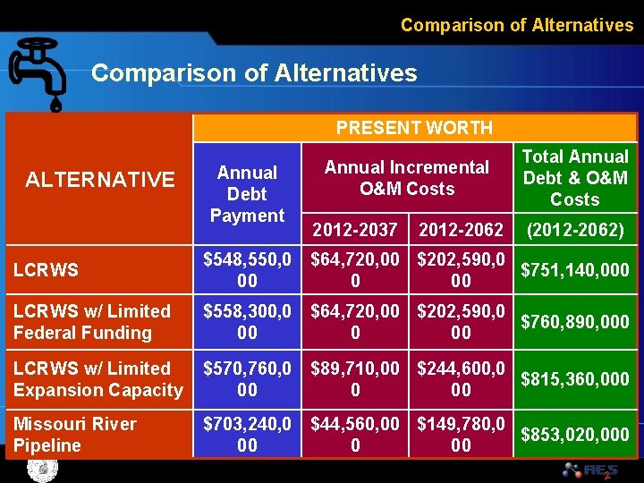 Comparison of Alternatives PRESENT WORTH ALTERNATIVE Annual Debt Payment Annual Incremental O&M Costs 2012