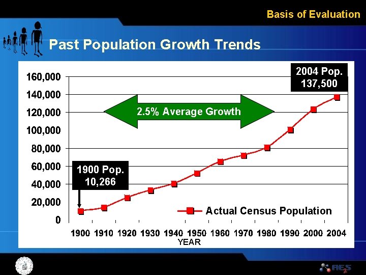 Basis of Evaluation Past Population Growth Trends 2004 Pop. 137, 500 2. 5% Average