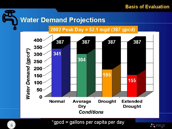 Basis of Evaluation Water Demand Projections 2002 Peak Day = 52. 1 mgd (387