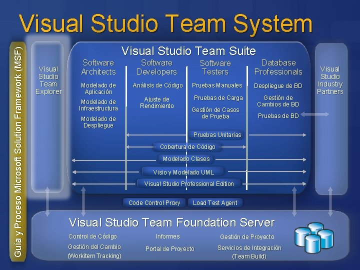 Guía y Proceso Microsoft Solution Framework (MSF) Visual Studio Team System Visual Studio Team