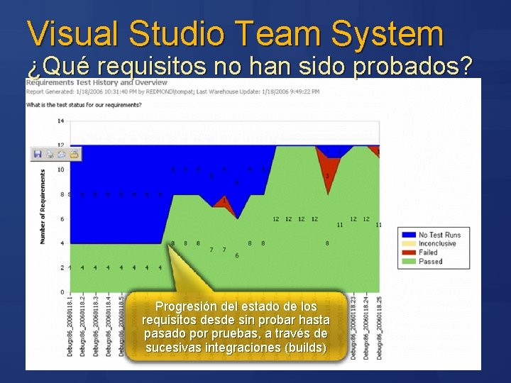 Visual Studio Team System ¿Qué requisitos no han sido probados? Progresión del estado de
