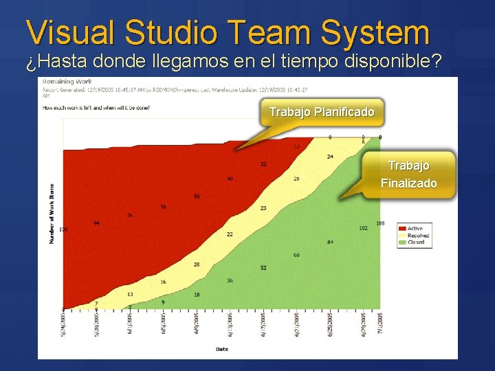 Visual Studio Team System ¿Hasta donde llegamos en el tiempo disponible? Trabajo Planificado Trabajo
