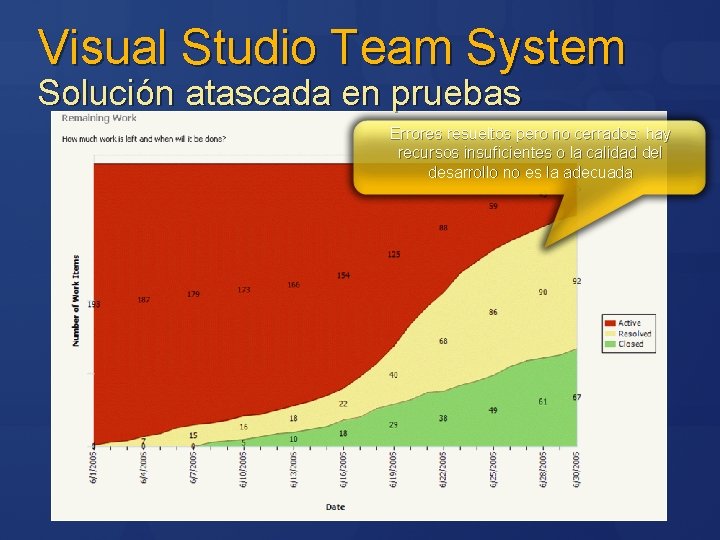 Visual Studio Team System Solución atascada en pruebas Errores resueltos pero no cerrados: hay