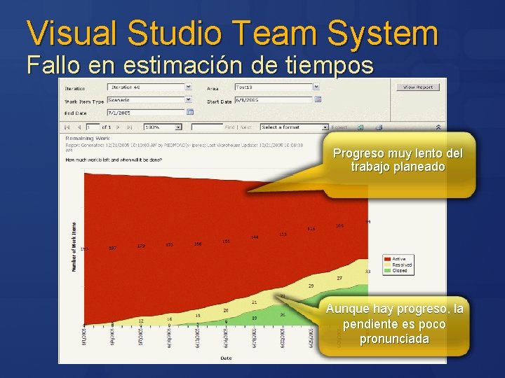 Visual Studio Team System Fallo en estimación de tiempos Progreso muy lento del trabajo