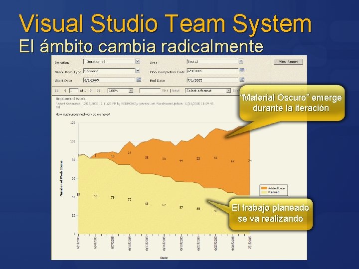 Visual Studio Team System El ámbito cambia radicalmente “Material Oscuro” emerge durante la iteración