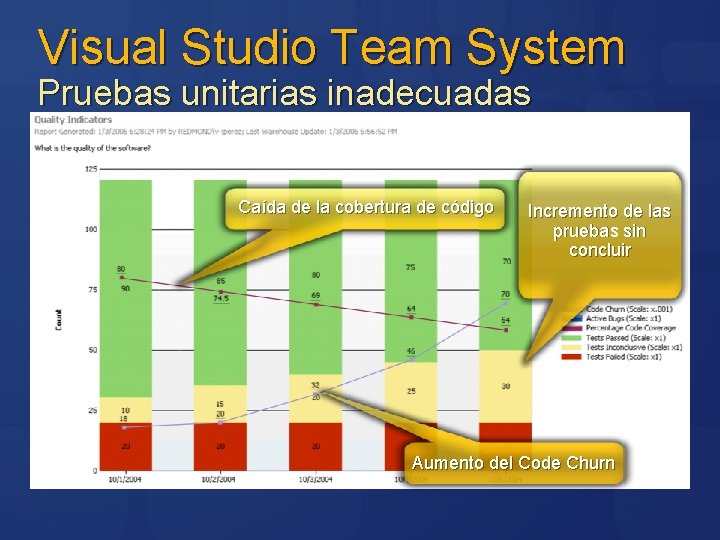 Visual Studio Team System Pruebas unitarias inadecuadas Caída de la cobertura de código Incremento