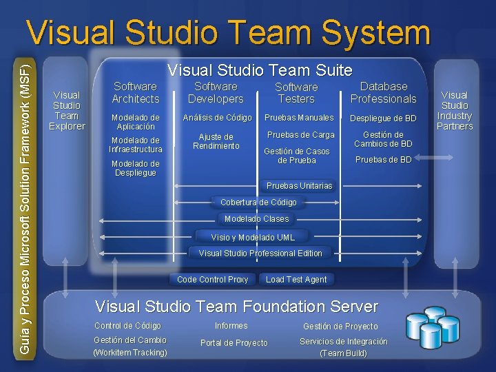 Guía y Proceso Microsoft Solution Framework (MSF) Visual Studio Team System Visual Studio Team