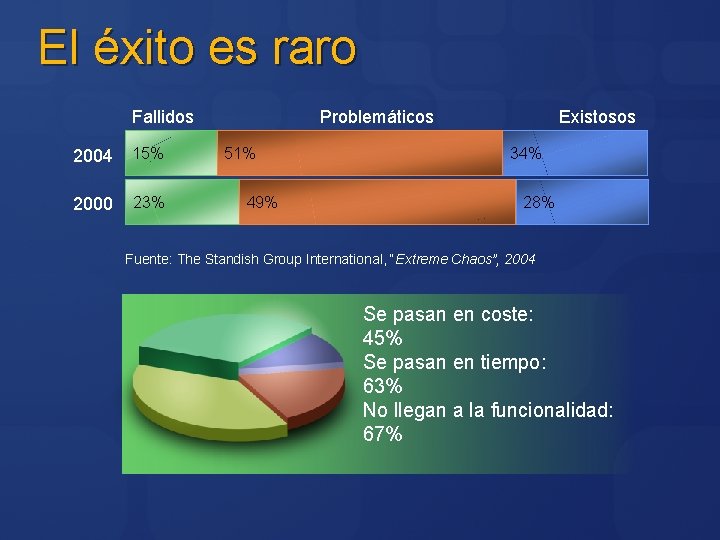 El éxito es raro Fallidos 2004 15% 2000 23% Problemáticos 51% 49% Existosos 34%