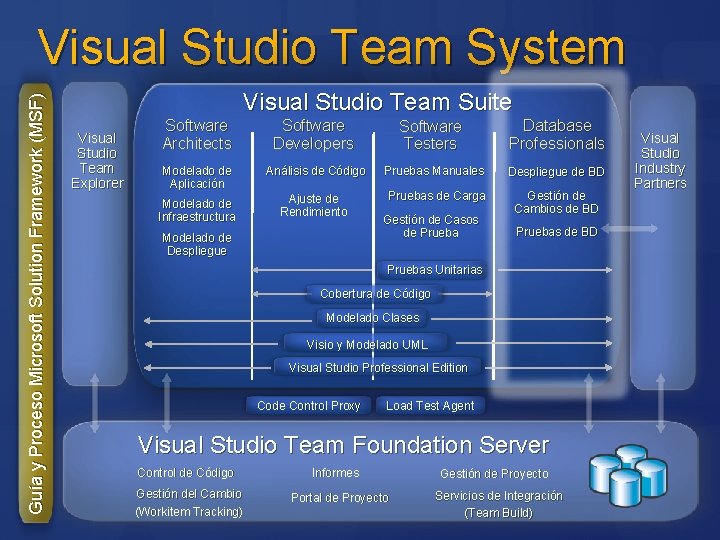 Guía y Proceso Microsoft Solution Framework (MSF) Visual Studio Team System Visual Studio Team