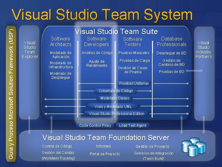 Guía y Proceso Microsoft Solution Framework (MSF) Visual Studio Team System Visual Studio Team
