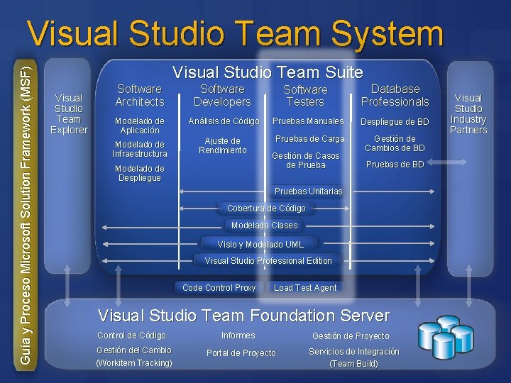 Guía y Proceso Microsoft Solution Framework (MSF) Visual Studio Team System Visual Studio Team