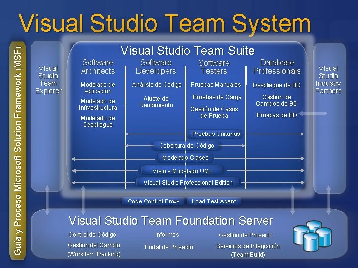 Guía y Proceso Microsoft Solution Framework (MSF) Visual Studio Team System Visual Studio Team