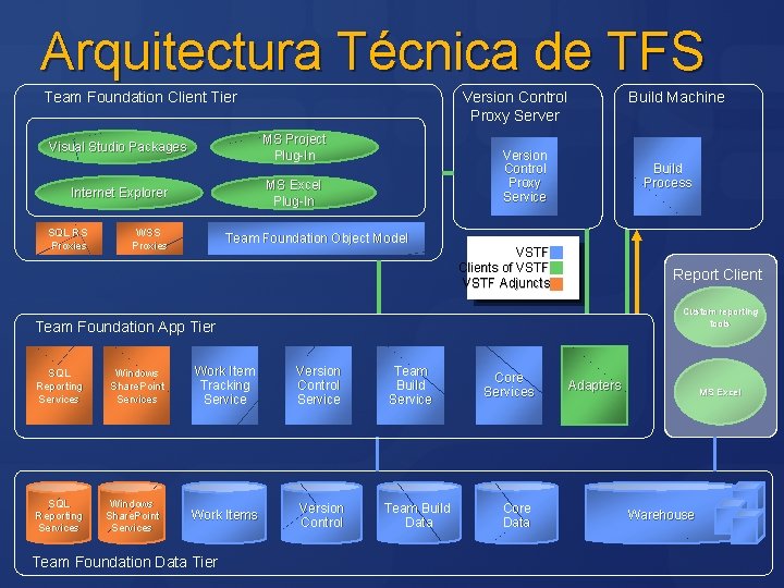Arquitectura Técnica de TFS Team Foundation Client Tier MS Project Plug-In Visual Studio Packages