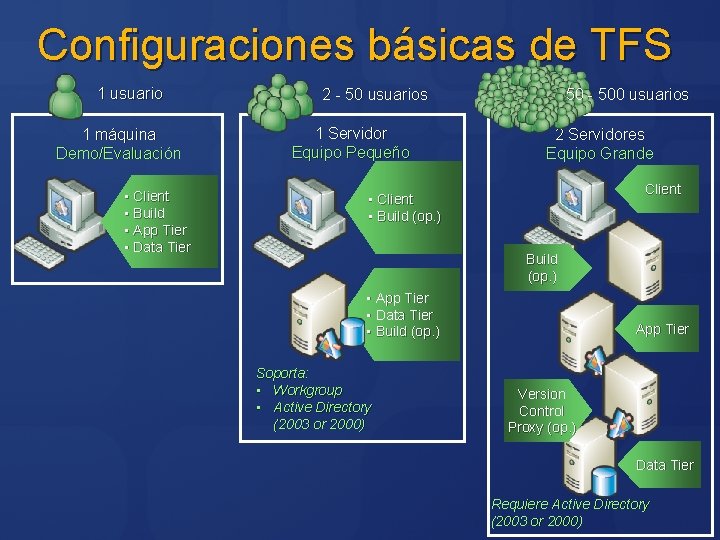 Configuraciones básicas de TFS 1 usuario 1 máquina Demo/Evaluación • Client • Build •