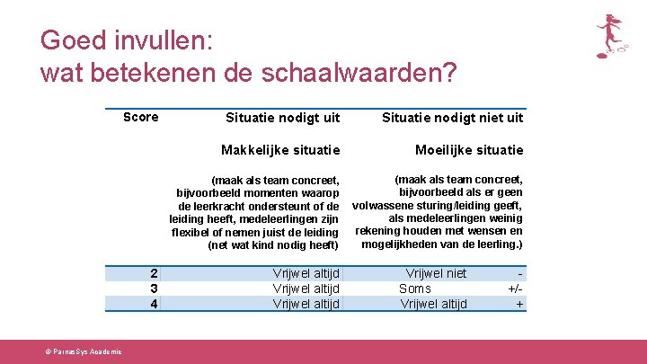 Goed invullen: wat betekenen de schaalwaarden? Score 2 3 4 © Parnas. Sys Academie