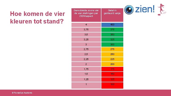 Hoe komen de vier kleuren tot stand? © Parnas. Sys Academie Gemiddelde score van