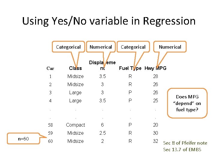 Using Yes/No variable in Regression Categorical n=60 Numerical Categorical Displaceme nt Fuel Type Hwy