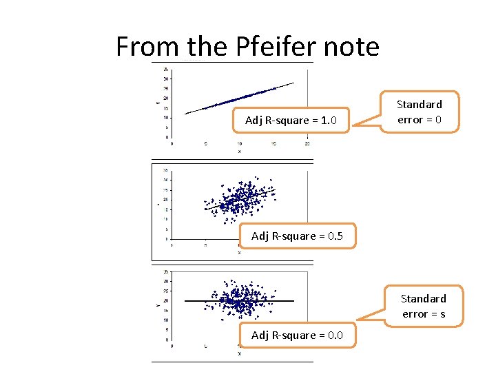 From the Pfeifer note Adj R-square = 1. 0 Standard error = 0 Adj