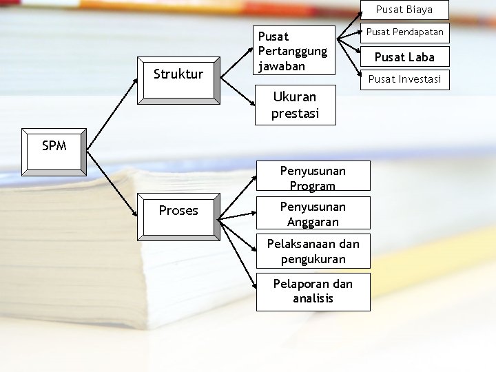 Pusat Biaya Struktur Pusat Pertanggung jawaban Ukuran prestasi SPM Penyusunan Program Proses Penyusunan Anggaran