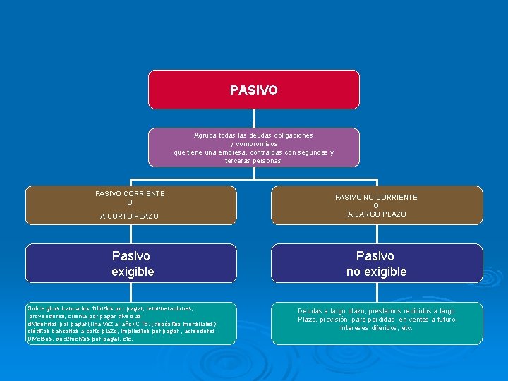 PASIVO Agrupa todas las deudas obligaciones y compromisos que tiene una empresa, contraídas con