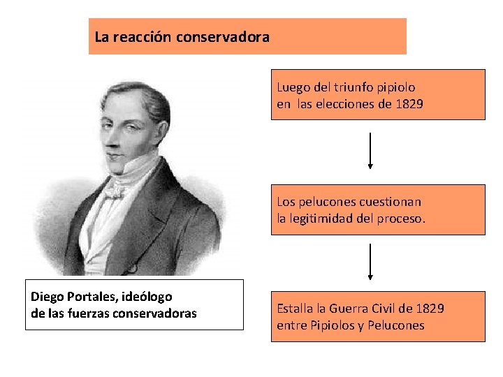 La reacción conservadora Luego del triunfo pipiolo en las elecciones de 1829 Los pelucones