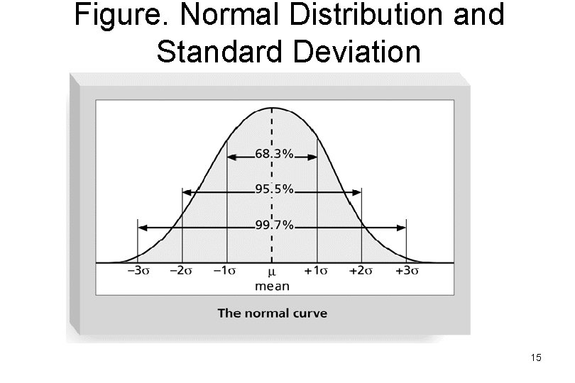 Figure. Normal Distribution and Standard Deviation 15 