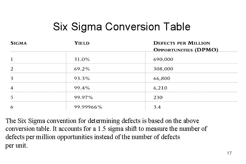 Six Sigma Conversion Table The Six Sigma convention for determining defects is based on