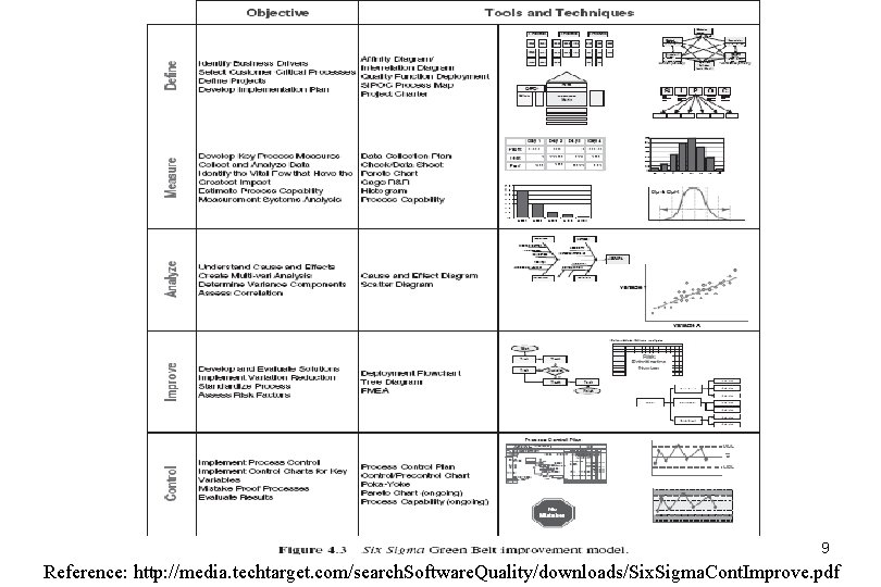 9 Reference: http: //media. techtarget. com/search. Software. Quality/downloads/Six. Sigma. Cont. Improve. pdf 