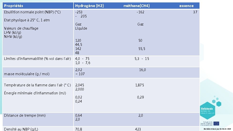 Propriétés Hydrogène (H 2) Ebullition normale point (NBP) (°C) -253 - 205 -162 Gaz