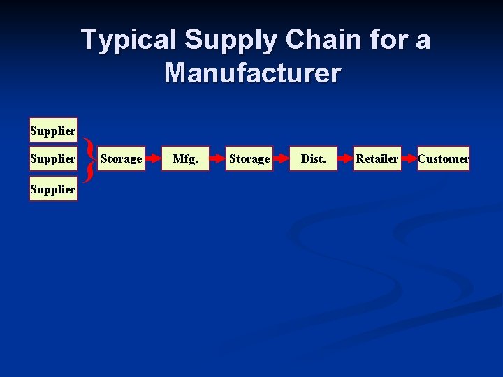 Typical Supply Chain for a Manufacturer Supplier } Storage Mfg. Storage Dist. Retailer Customer